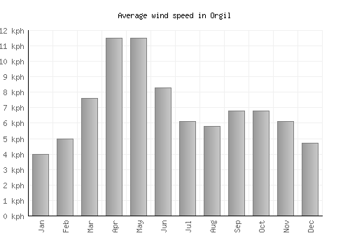 Orgil average winspeed by month (km/h)
