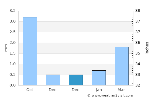 Örgön average rain in December