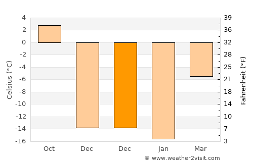 Örgön average temperature in December