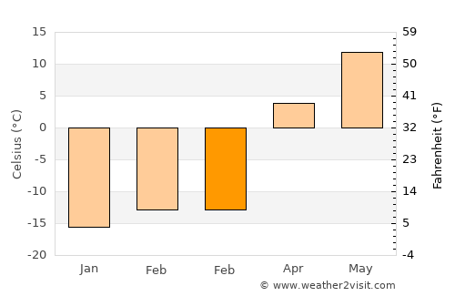 Örgön average temperature in February