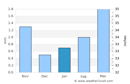 Örgön average rain in January