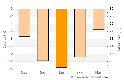Örgön average temperature in January