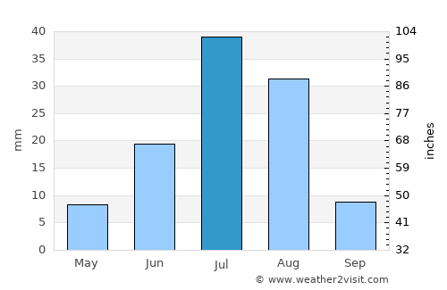 Örgön average rain in July