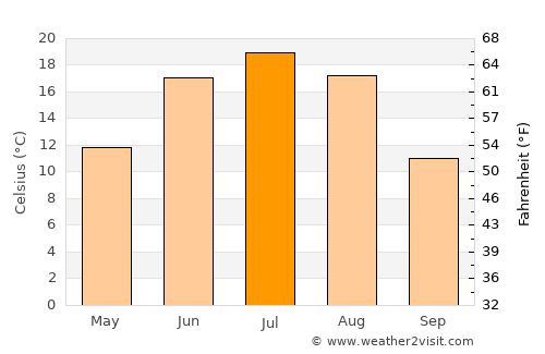 Örgön average temperature in July