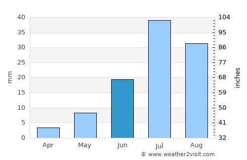 Örgön average rain in June