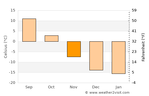 Örgön average temperature in November