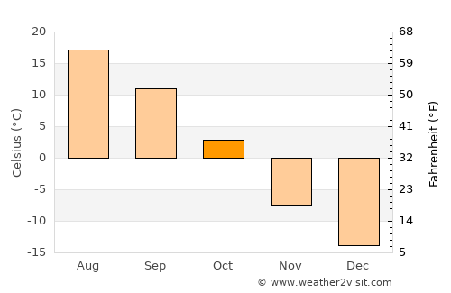 Örgön average temperature in October