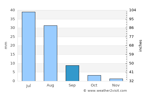 Örgön average rain in September