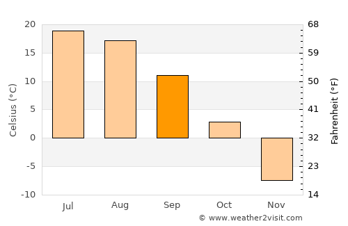 Örgön average temperature in September