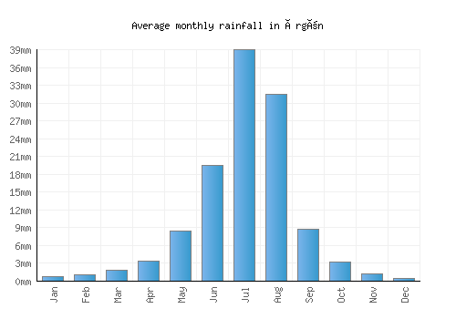 Örgön monthly rainfall chart (mm)