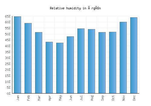 Örgön relative humidity averages