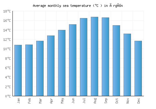 Örgön average sea temperature chart (Celsius)