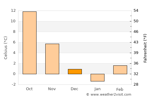 Orgovány average temperature in December