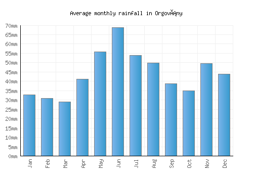 Orgovány monthly rainfall chart (mm)