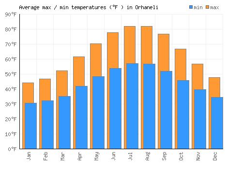 Orhaneli average minimum / maximum temperatures (Fahrenheit)