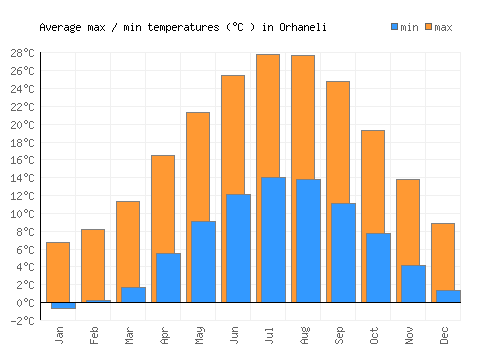 Orhaneli average minimum / maximum temperatures (Celsius)