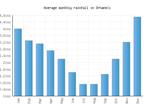 Orhaneli monthly rainfall chart (inches)