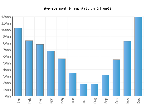Orhaneli monthly rainfall chart (mm)