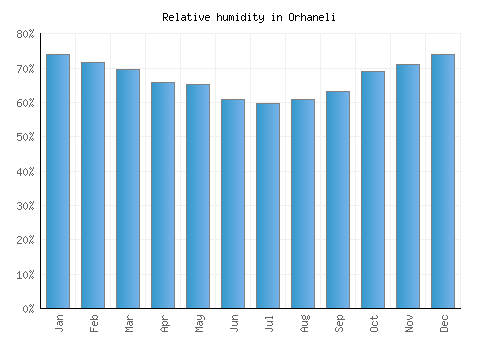 Orhaneli relative humidity averages