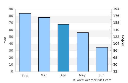 Orhaneli average rain in April