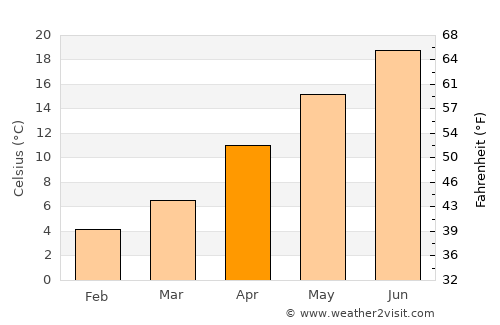 Orhaneli average temperature in April