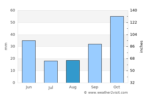 Orhaneli average rain in August