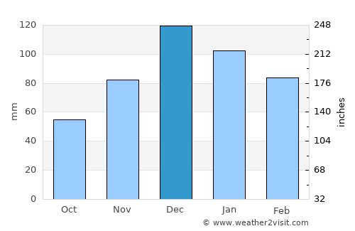 Orhaneli average rain in December