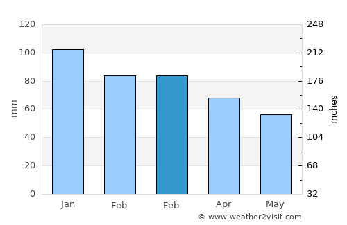 Orhaneli average rain in February