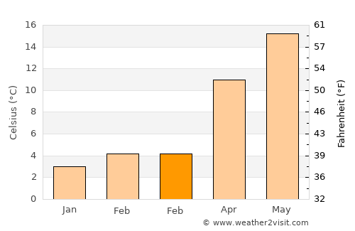 Orhaneli average temperature in February