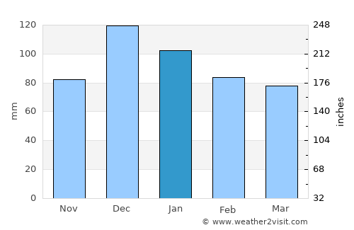 Orhaneli average rain in January