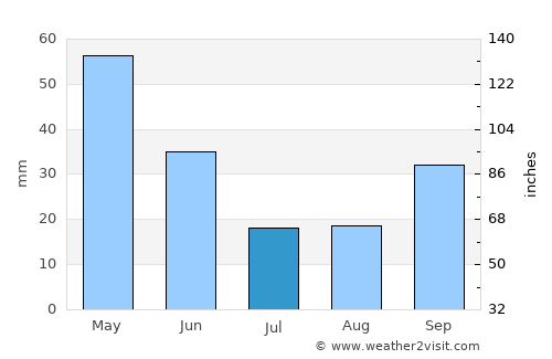 Orhaneli average rain in July