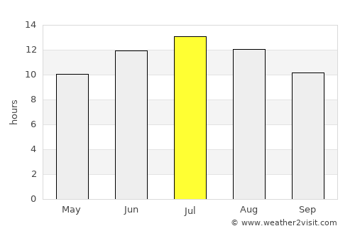 Orhaneli average rain in July