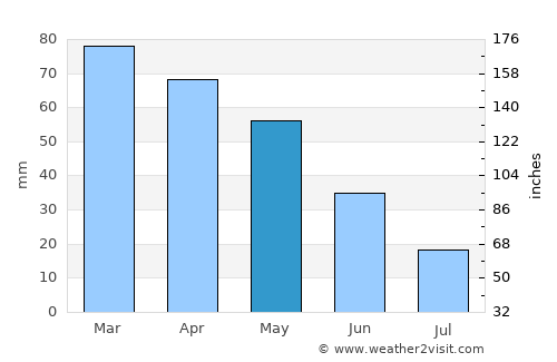 Orhaneli average rain in May
