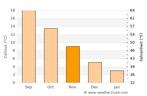 Orhaneli average temperature in November