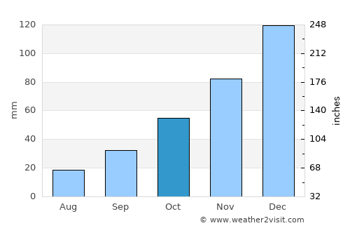 Orhaneli average rain in October