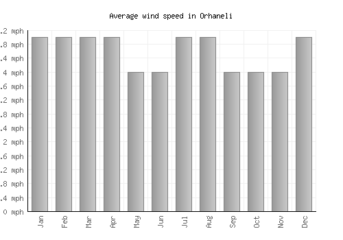 Orhaneli average winspeed by month (mph)