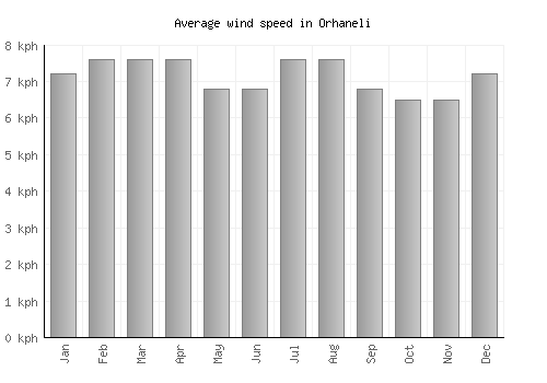 Orhaneli average winspeed by month (km/h)
