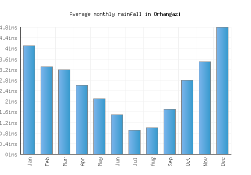 Orhangazi monthly rainfall chart (inches)