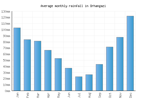 Orhangazi monthly rainfall chart (mm)
