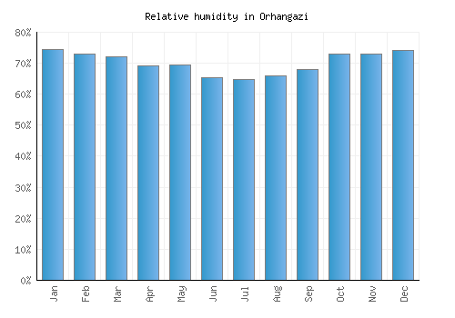 Orhangazi relative humidity averages