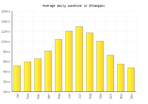 Orhangazi average daily sunshine chart