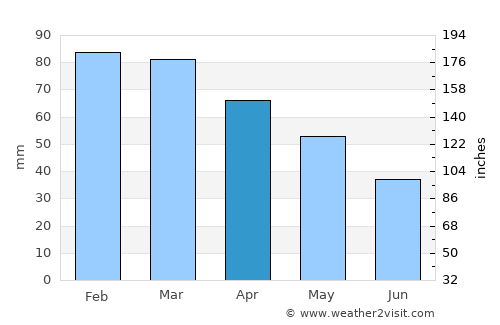 Orhangazi average rain in April