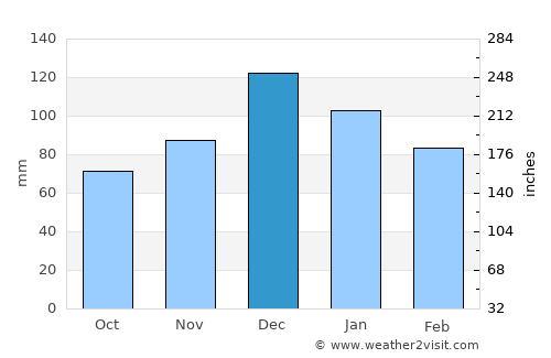 Orhangazi average rain in December