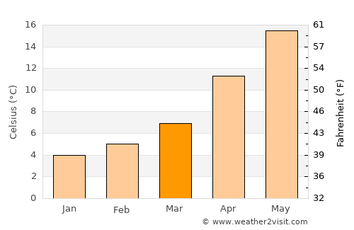 Orhangazi average temperature in March