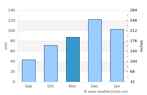 Orhangazi average rain in November