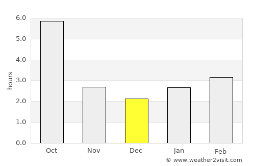 Orhei average rain in December