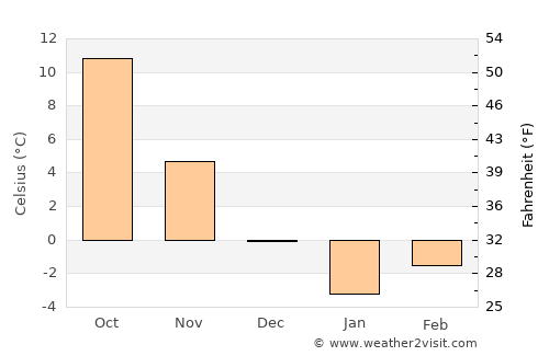 Orhei average temperature in December