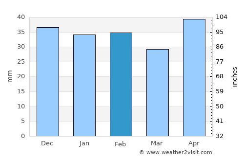 Orhei average rain in February