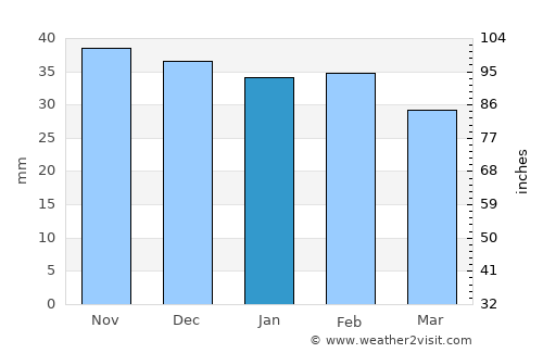 Orhei average rain in January