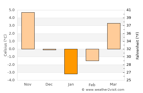 Orhei average temperature in January